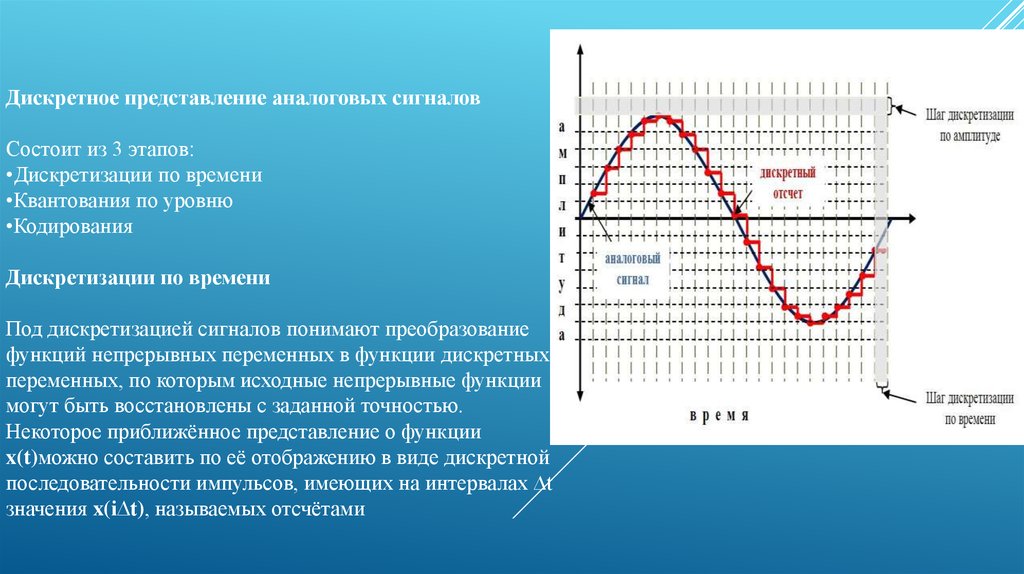 Дискретизация в кодировании. Дискретизация и квантование аналоговых сигналов. Дискретизация аналогового сигнала. Методы дискретизации непрерывных сигналов. Дискретизация по времени.