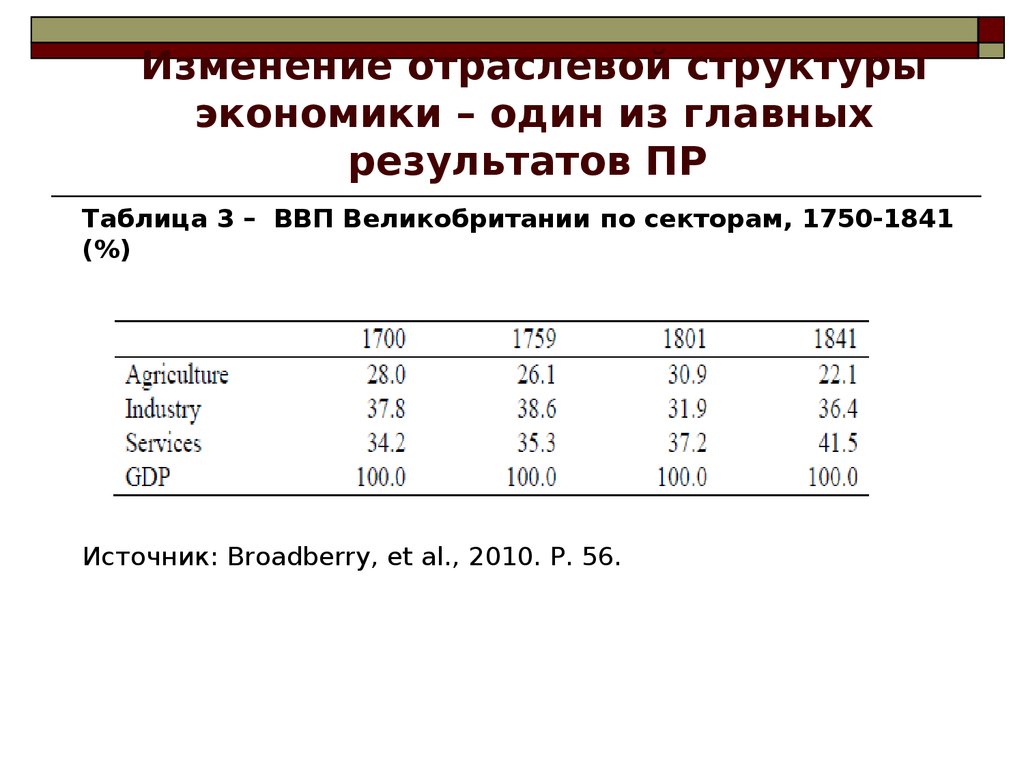 Результаты пр