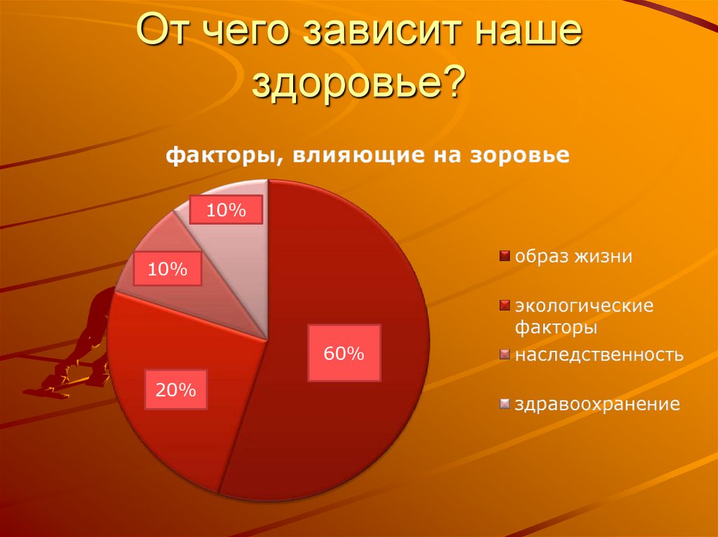 Зависимость здоровья. От чего зависит наше здоровье. От чего зависит здоровье человека диаграмма. Схема от чего зависит здоровье человека. Картинка от чего зависит наше здоровье.