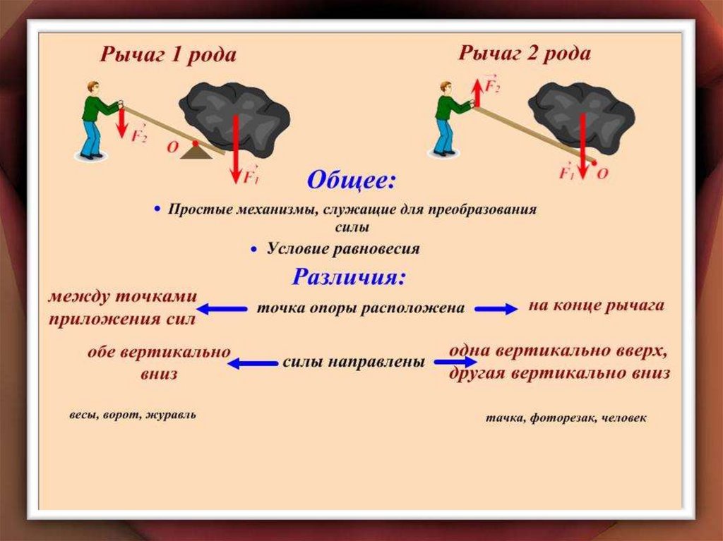 Первые в роду 2. Рычаг первого и второго рода примеры. Рычаг 1 рода примеры. Рычаг 2 рода. Рычаг 2 рода примеры.