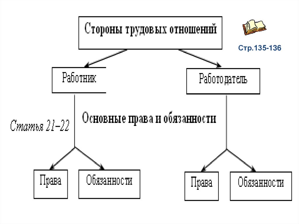 Заполните пропуски в схеме элементы правоотношений