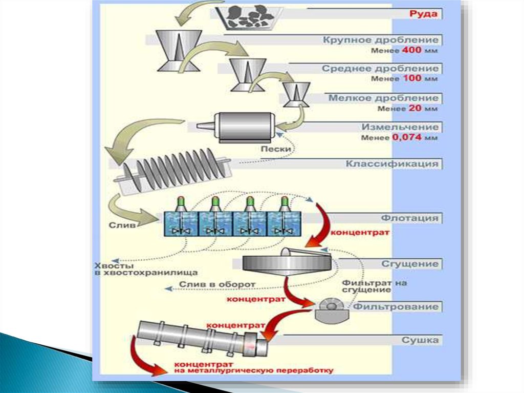 Процесс 4 7 8. Схема флотационного обогащения. Технологическая схема процесса флотации. Химический метод обогащения. Способы добычи и обогащения сырья.