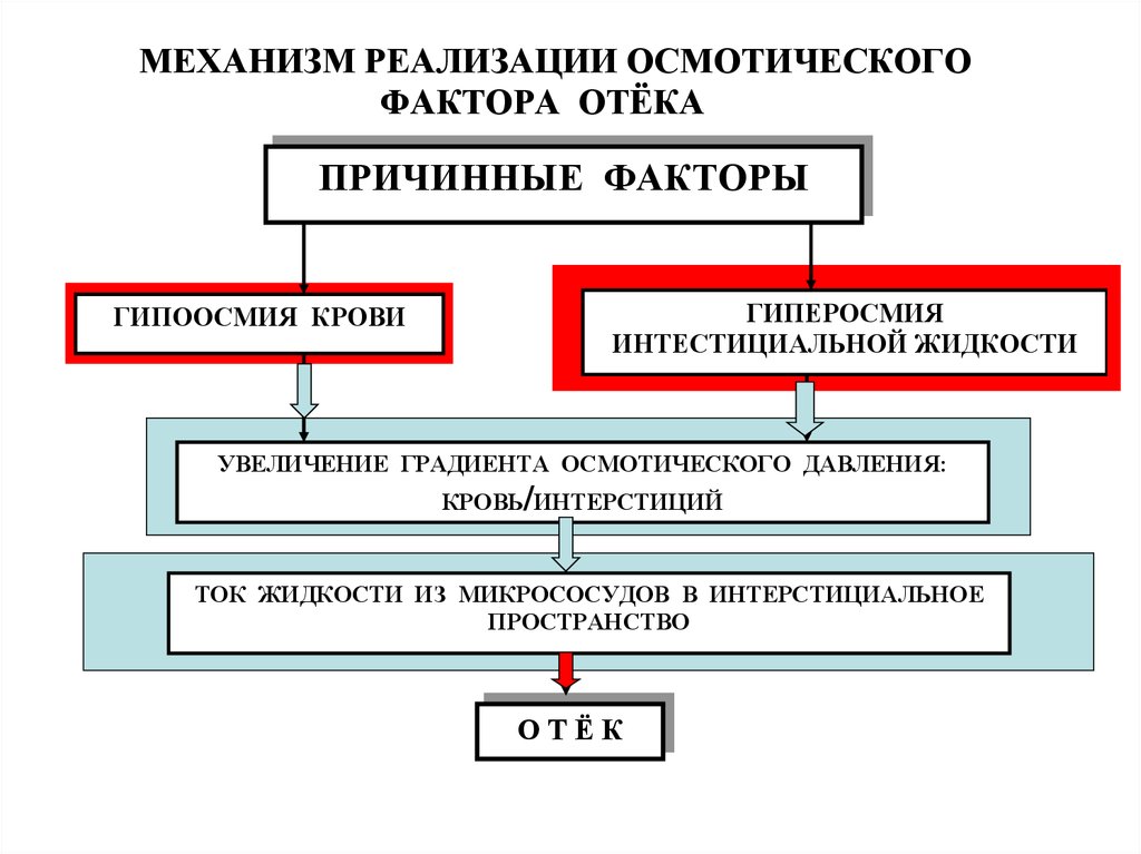 Коррекция гиперосмии физиология. Коррекция электролитных нарушений. Гиперосмия регуляция. Факторы отеков.