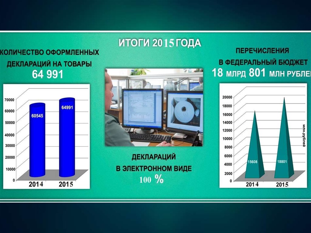 Итог 2015 года. Отчет работы Владимирской таможни.