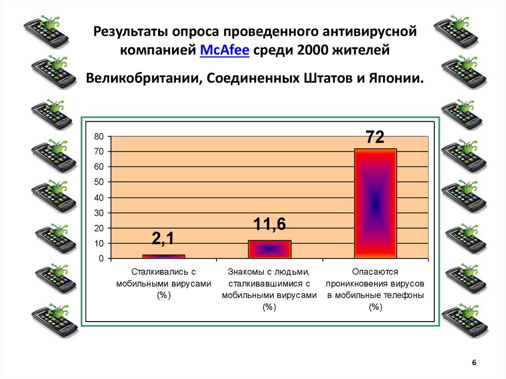 Мобильные вирусы миф или угроза проект