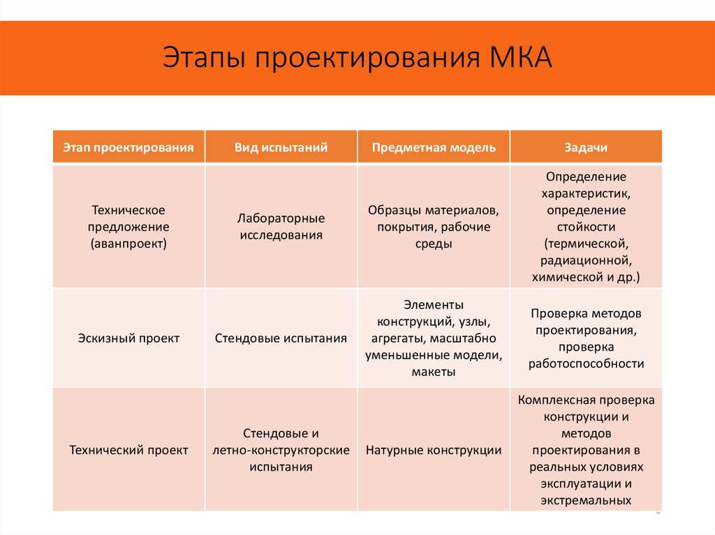 Этапы проектирования технологий