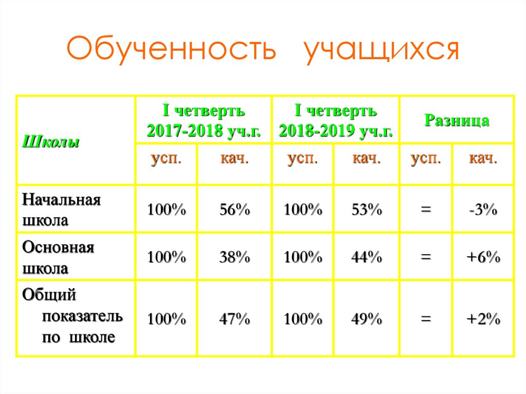 Результаты обученности учащихся