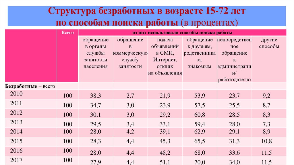 Возрастной группы к общей. Структура безработных по возрастным группам. Структура безработных по возрастам. Структура безработных в России. Безработица по возрасту.