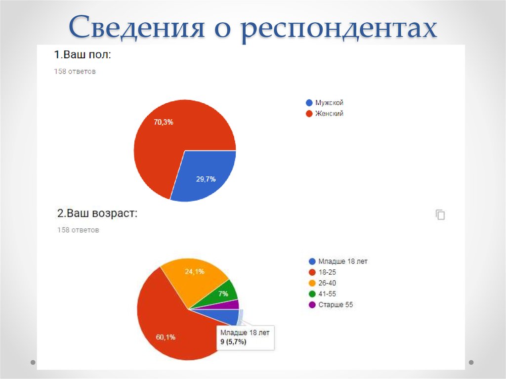 Образа респондента. Сведения о респонденте. Сведения о респонденте в анкете. Таблица ответы респондентов. Пол Возраст респондентов.