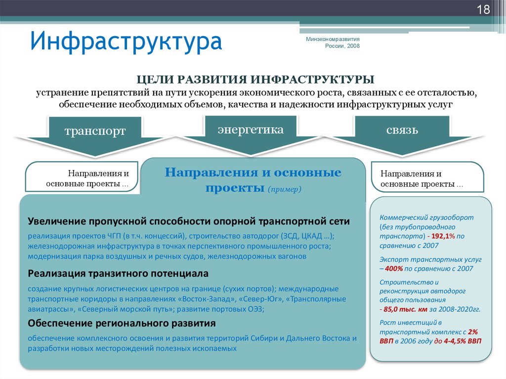 Инфраструктурные проекты рф