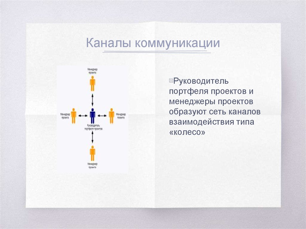 План коммуникаций проекта pmbok