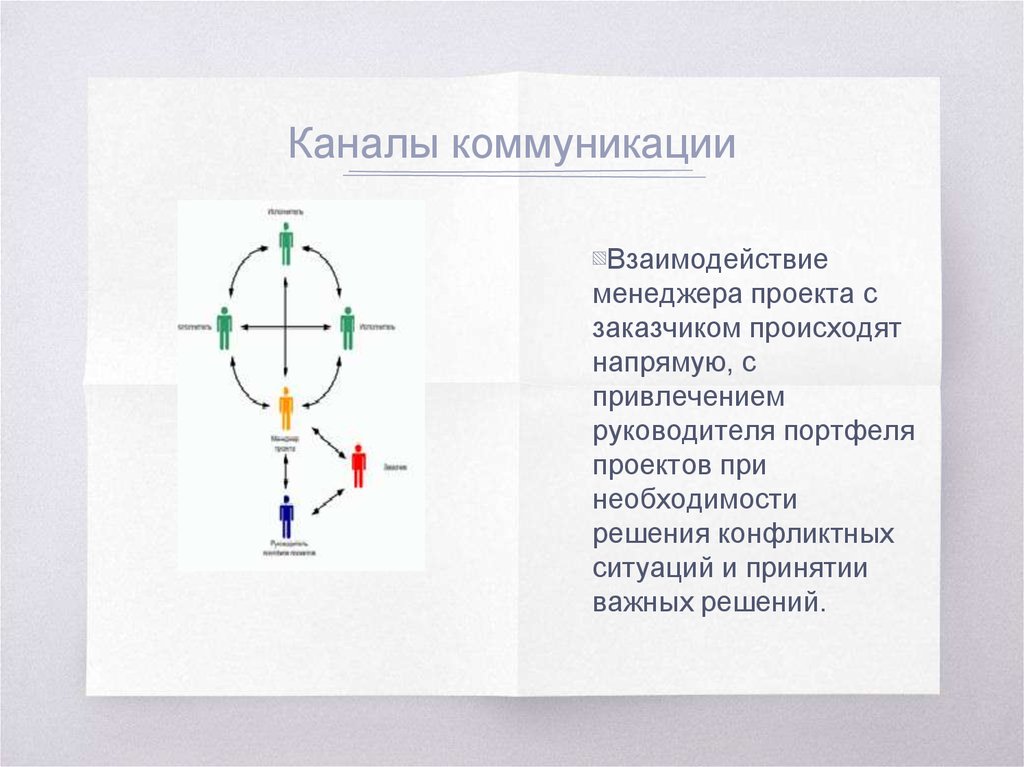 План коммуникаций проекта