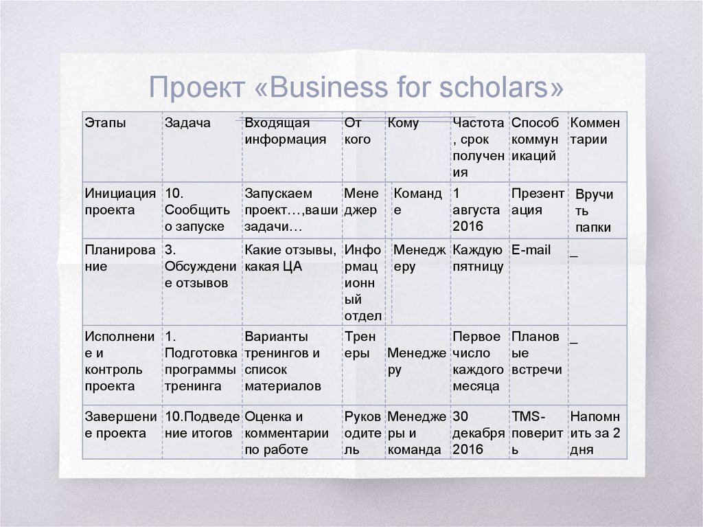 План коммуникаций проекта