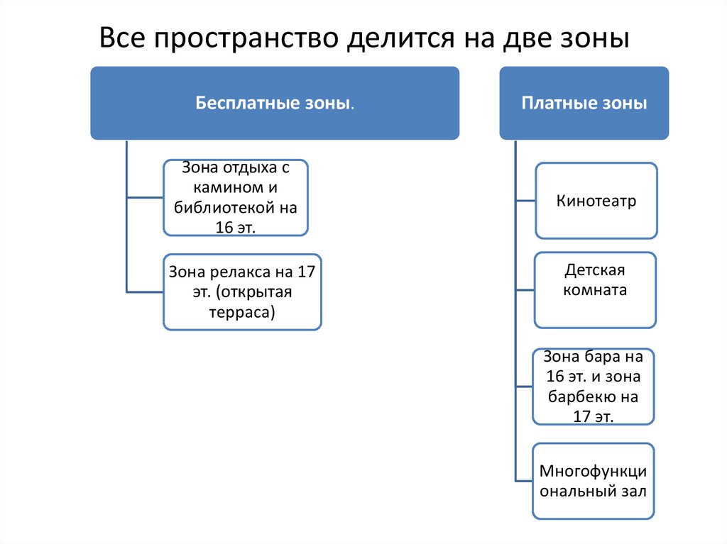 Все пространство делится на две зоны