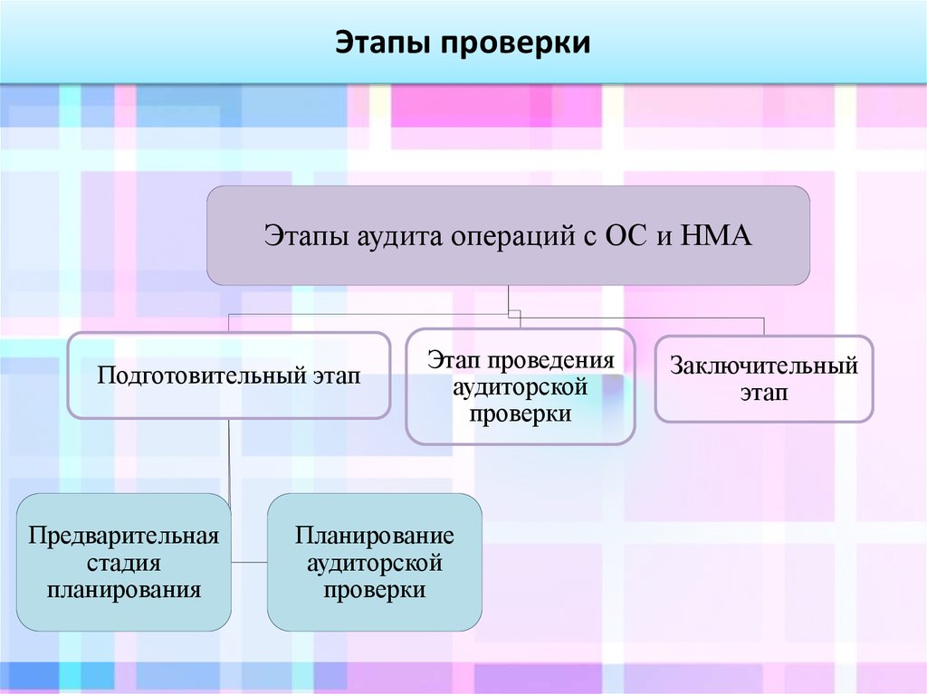 Операции проверки