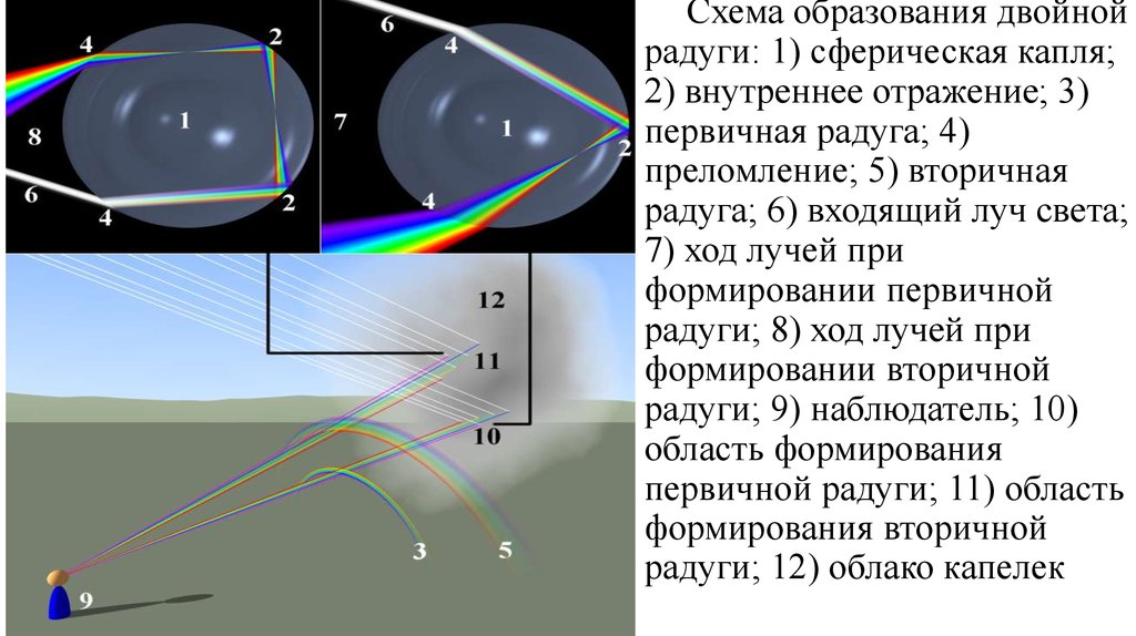 Двойное образование. Схема образования радуги. Двойная Радуга схема. Схема образования х лучей. Видео образования двойной системы.