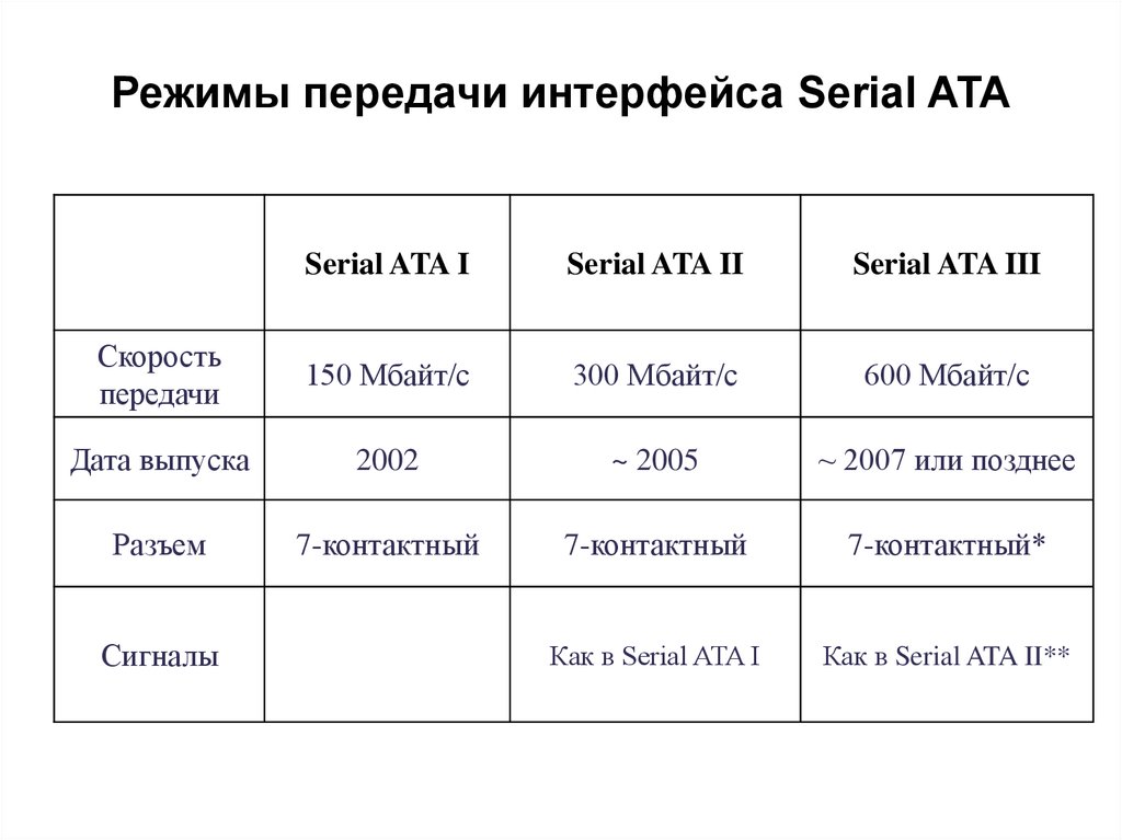Режимы передачи интерфейса Serial ATA