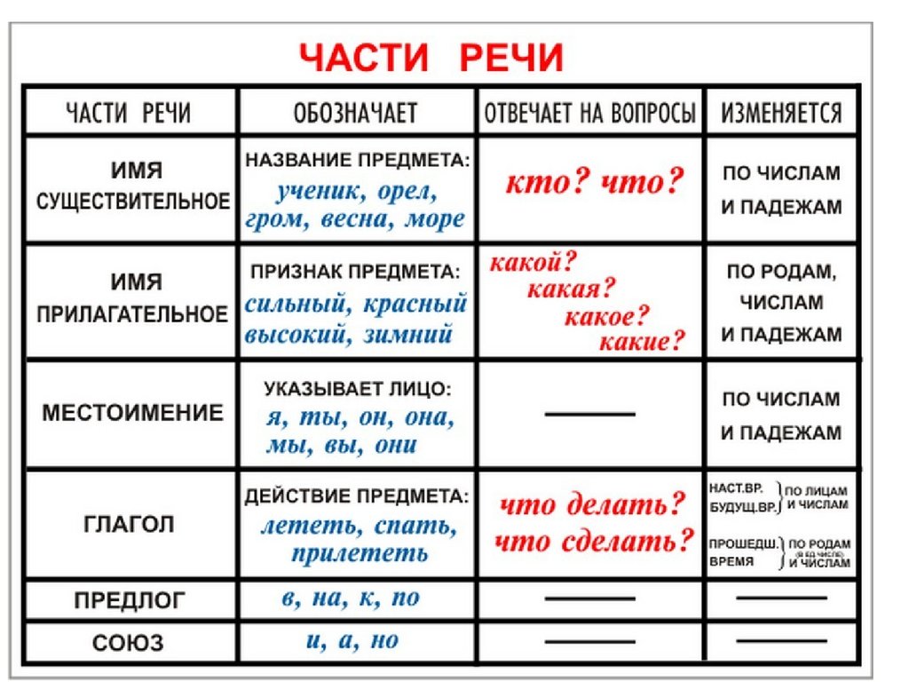 Изменяемые самостоятельные. Правила по русскому языку 4 класс части речи. Части речи в русском языке таблица 3 класс. Части речи в русском языке таблица 4 класс. Части речи в русском языке таблица с примерами 4 класс.