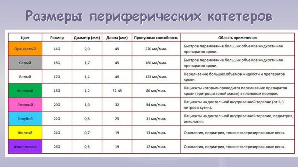 Система диаметр. Катетер периферический внутривенный Размеры. Периферический венозный катетер Размеры. Периферический венозный катетер маркировка. Классификация катетеров внутривенных.