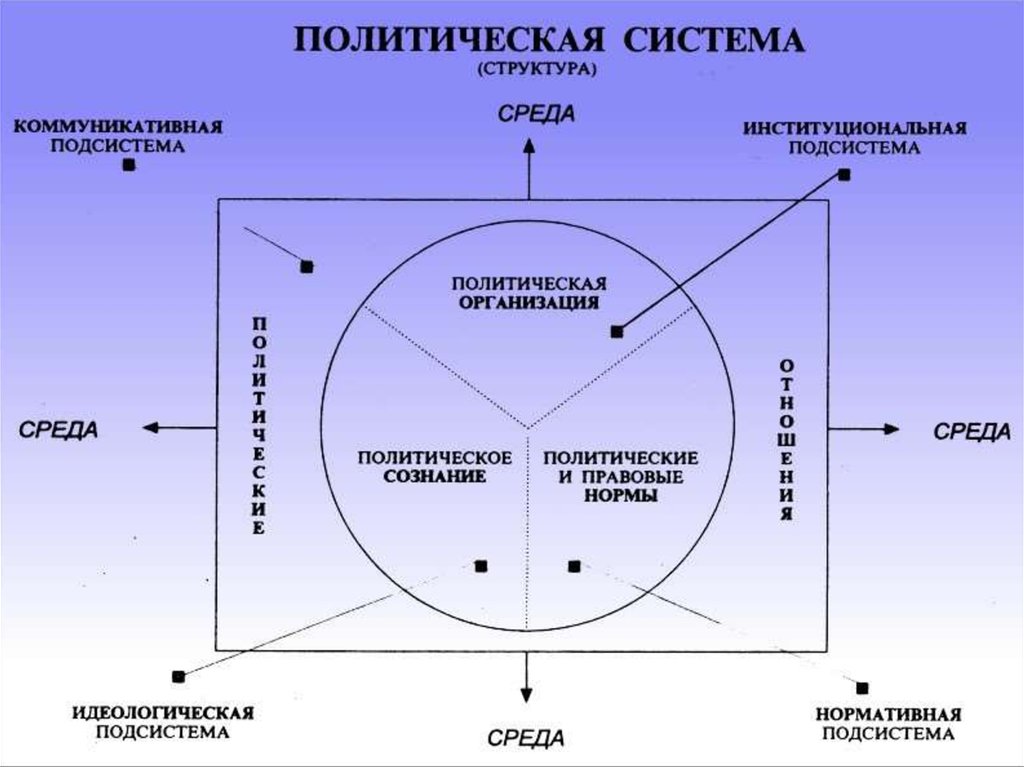 Алмонд политология