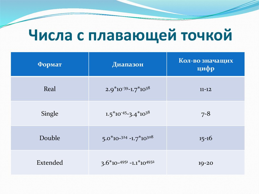 Числа с точкой. Число с плавающей точкой. Числа с плавающей точкой c++. Тип переменных с плавающей точкой. Диапазон чисел с плавающей точкой.