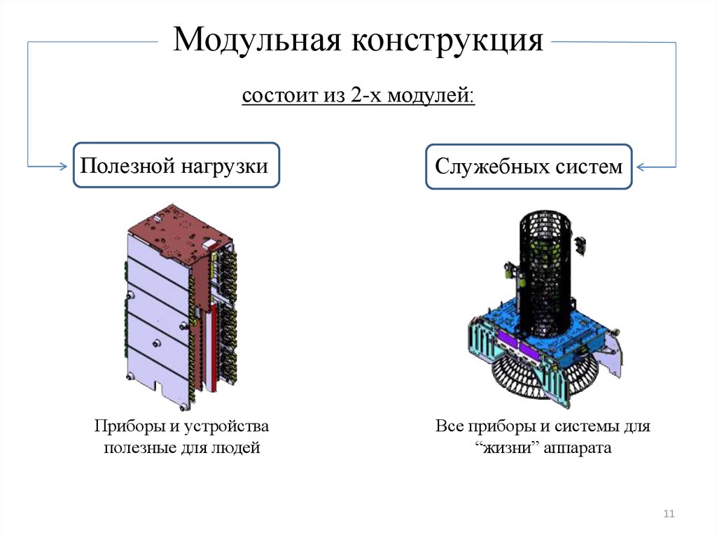 Модуль состоит из. Полезные модули. Из чего состоит конструкция шаблона. Модульная полезная нагрузка. Служебные системы и полезная нагрузка.