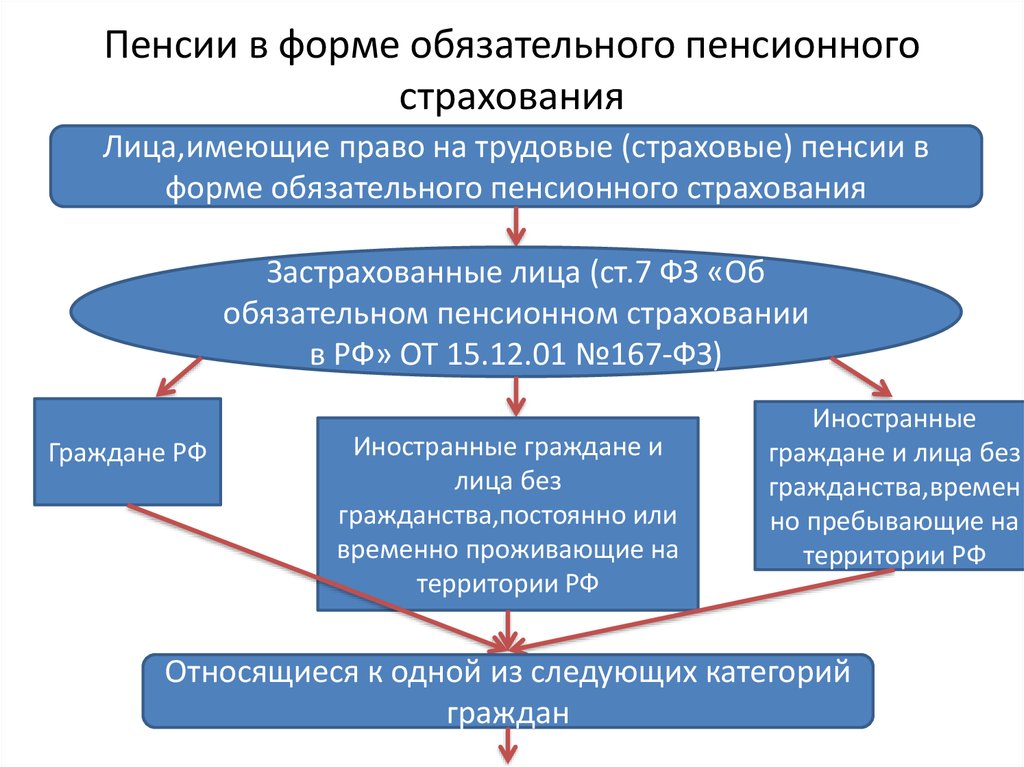 Виды пенсионных