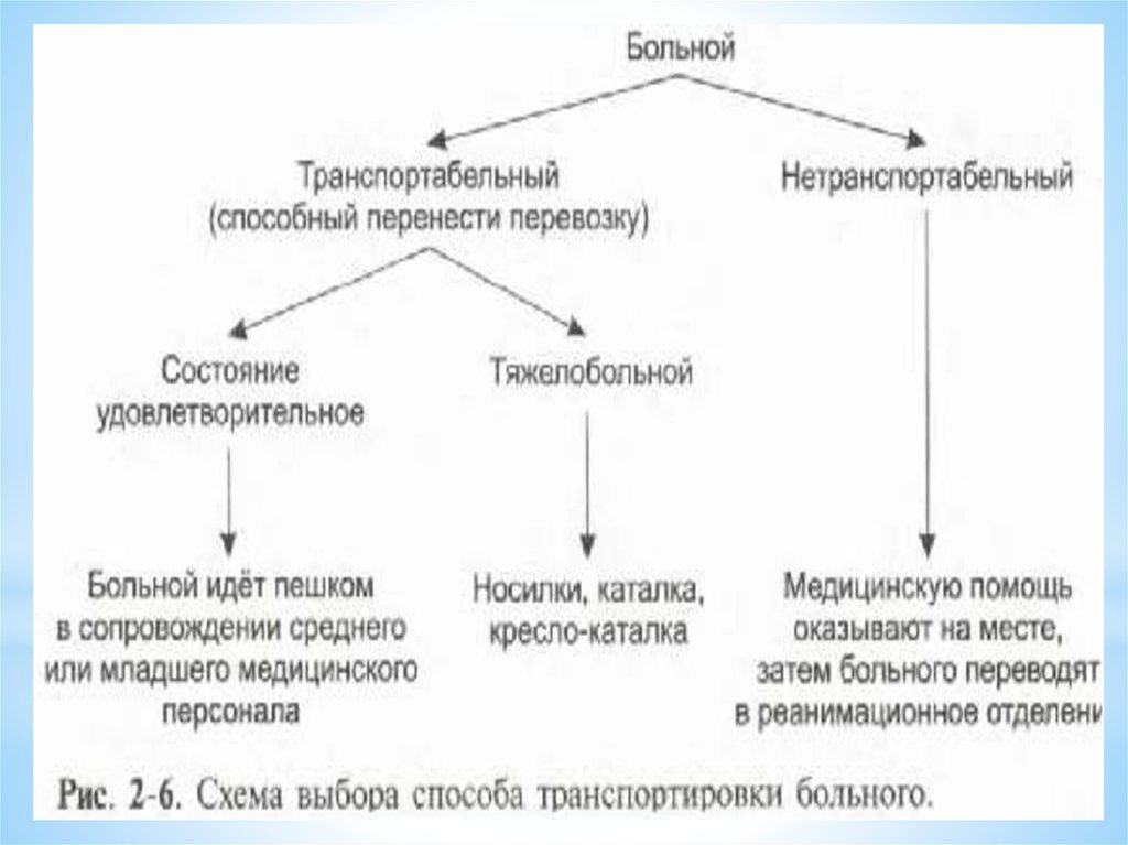 Схема больной. Транспортабельные и нетранспортабельные больные. Схема выбора способа транспортировки больного. Нетранспортабельные пациенты понятие. Критерии транспортабельности пациента.