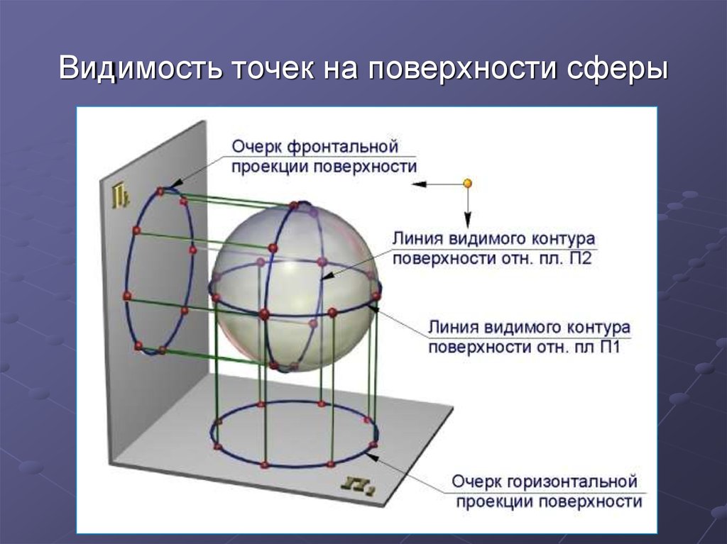 Сфера по трем точкам. Проецирование точки на поверхности сферы. Построение точек на сфере. Линии на поверхности сферы. Проекции точек на поверхности сферы.