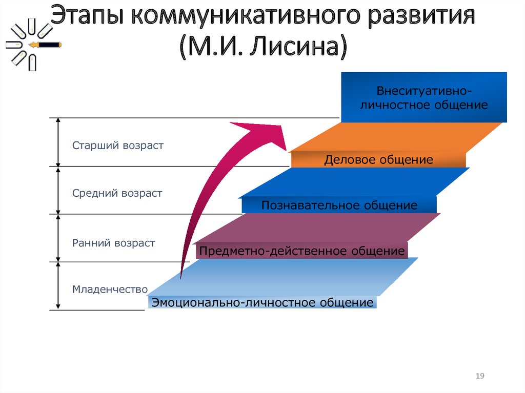 Этапы развития потребности в общении