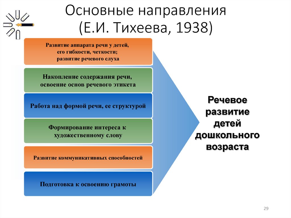 Презентация тихеева е и развитие речи детей