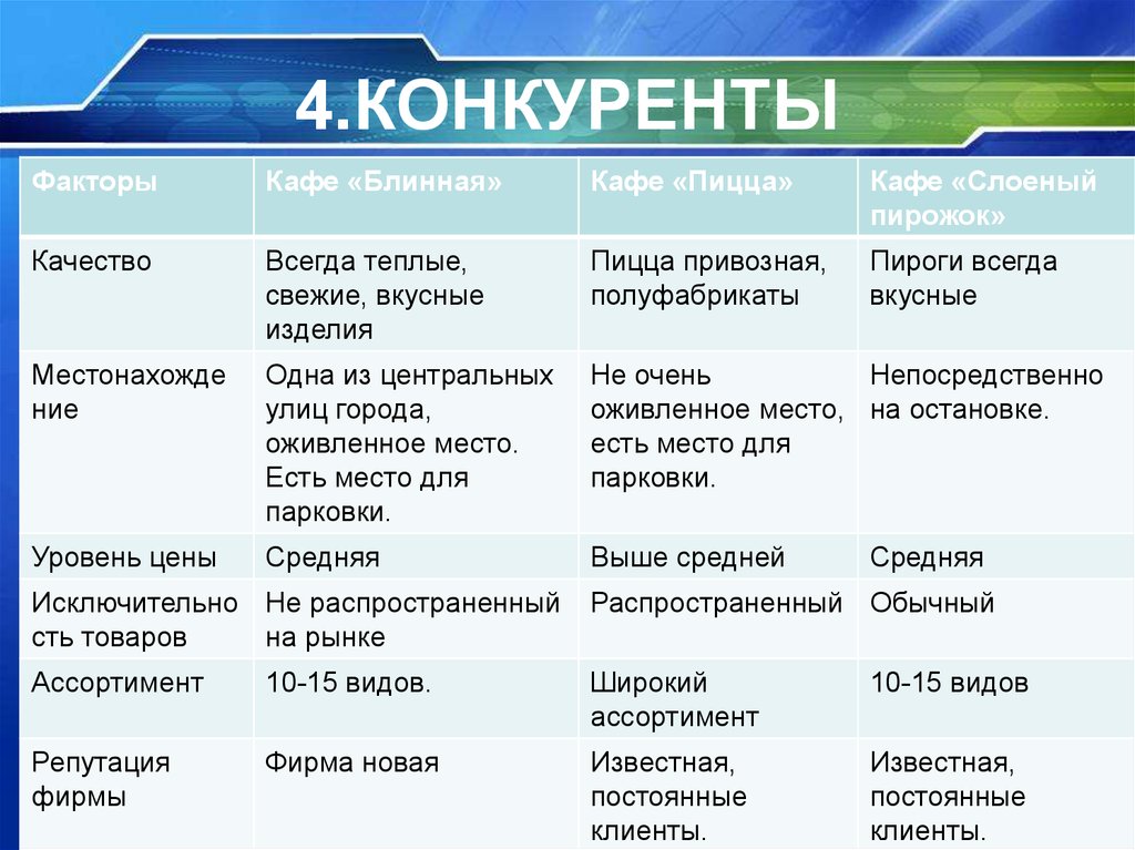 Презентация блинная бизнес план