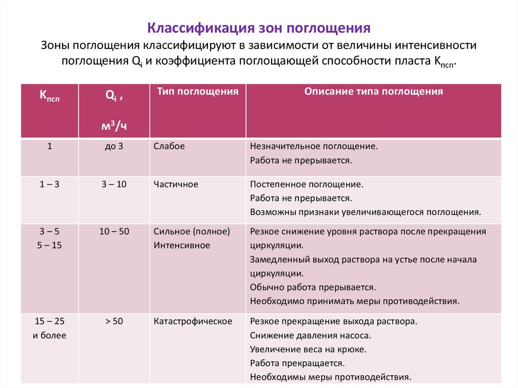 Интенсивность поглощения бурового раствора