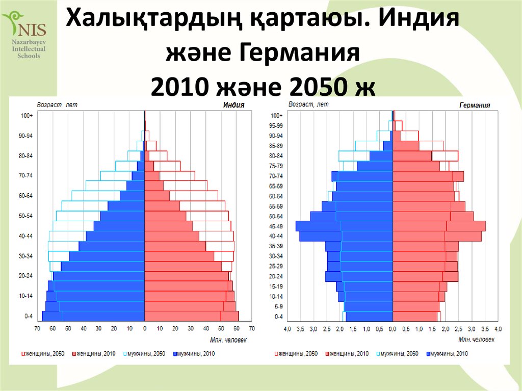 Численность и плотность индии