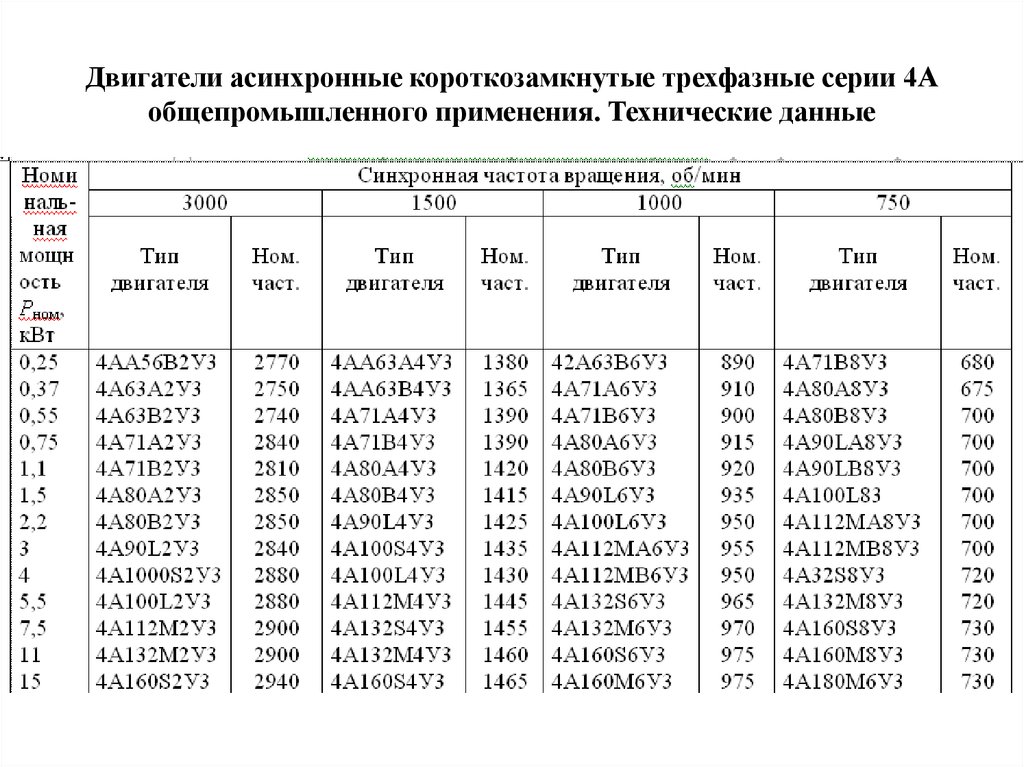 Параметры асинхронных электродвигателей. Технические данные асинхронных двигателей. Таблица электродвигателей 4а. Асинхронные двигатели 4а таблица.