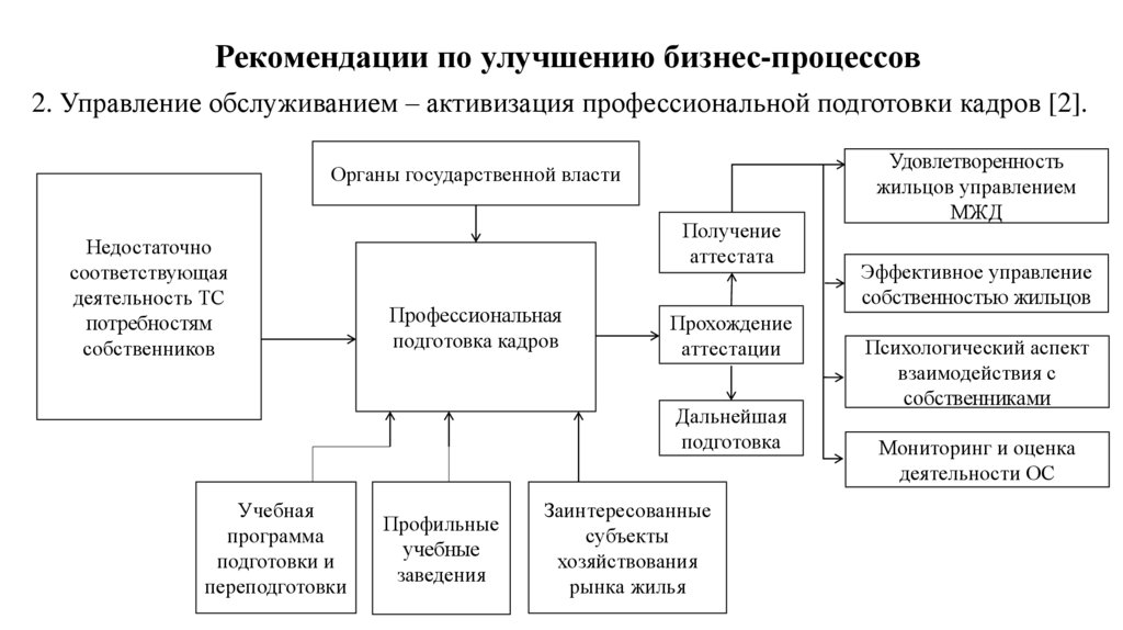 Презентация по улучшению бизнес процессов