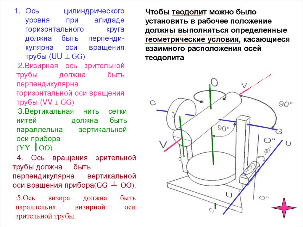 Как на схеме обозначена ось вращения теодолита