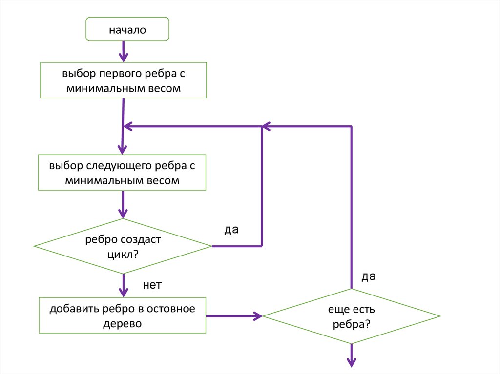 Алгоритм прима презентация