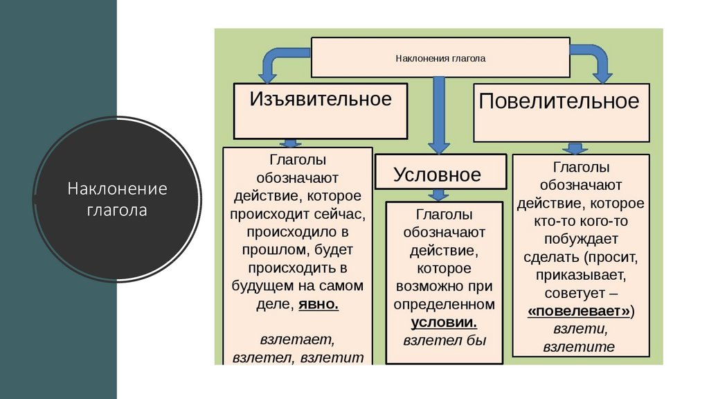 Глаголы 3 наклонения изъявительное. Наклонение глагола 4 класс. Наклонения глаголов в русском языке таблица. Виды наклонений.