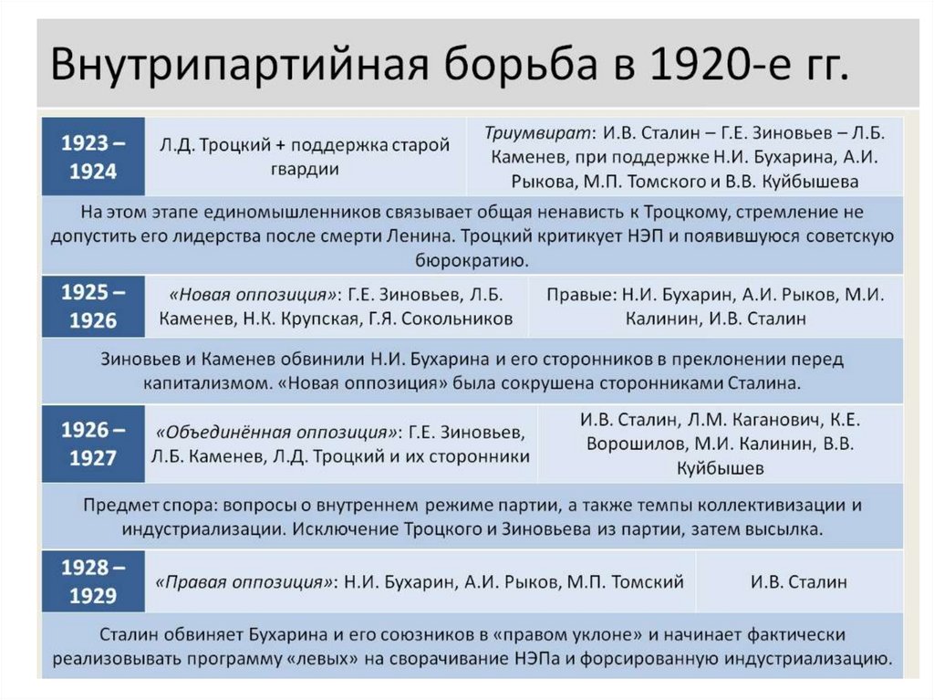 Борьба за власть в партии и в стране после смерти в и ленина презентация