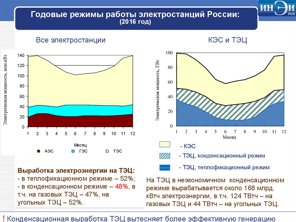 Годовые режимы работы электростанций России: (2016 год)