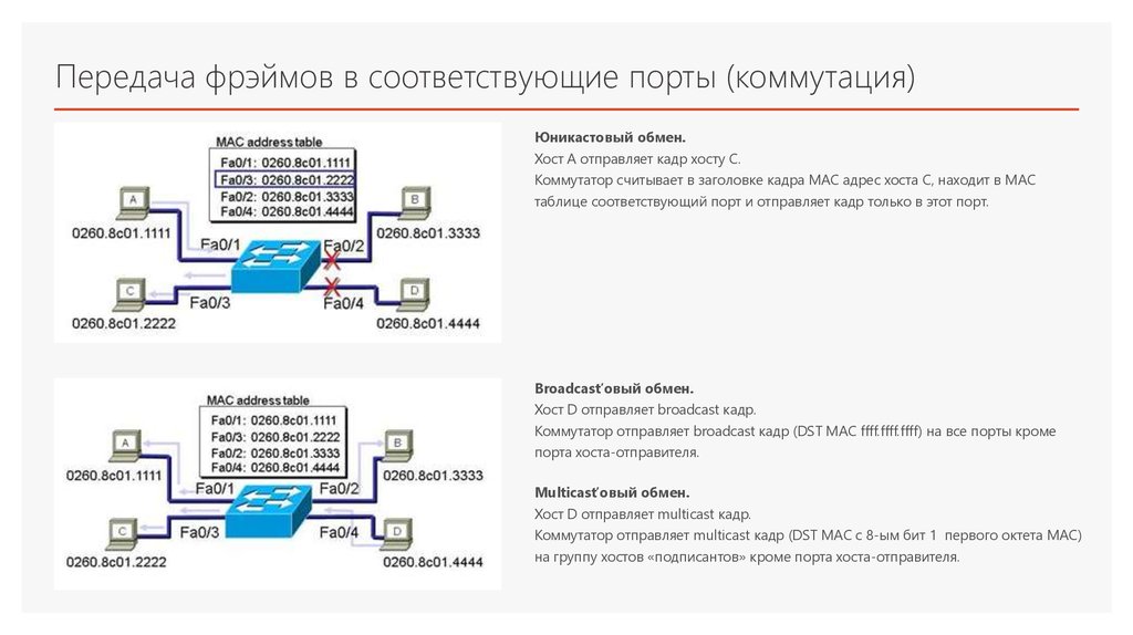 Передача фрэймов в соответствующие порты (коммутация)