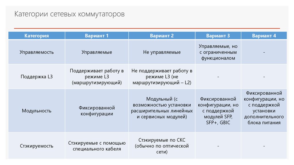 Категории сетевых коммутаторов