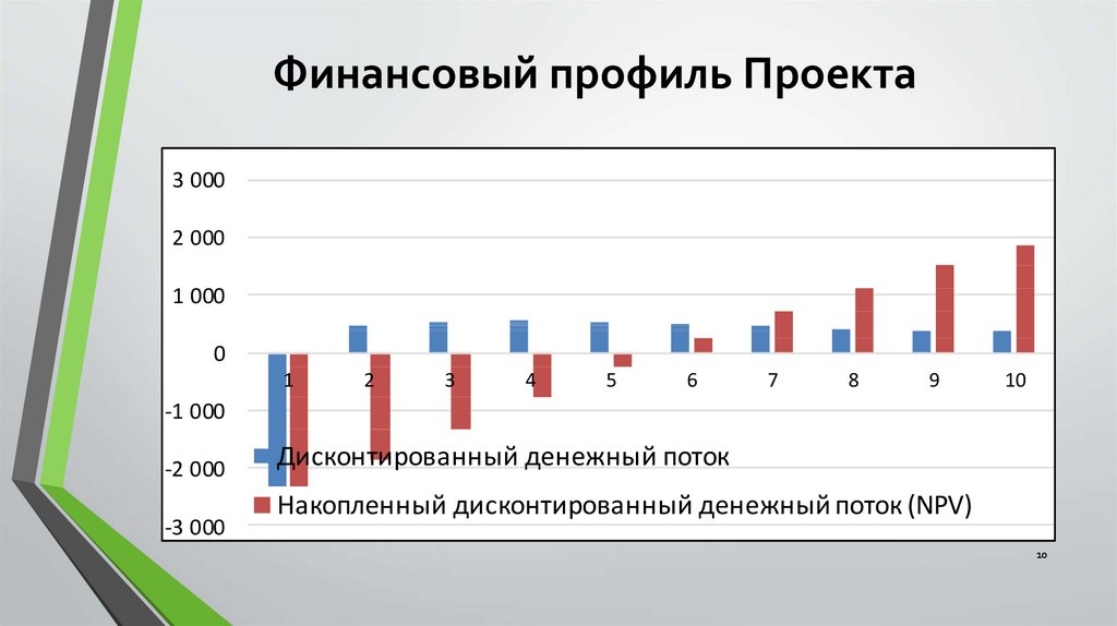 Финансовый профиль проекта таблица