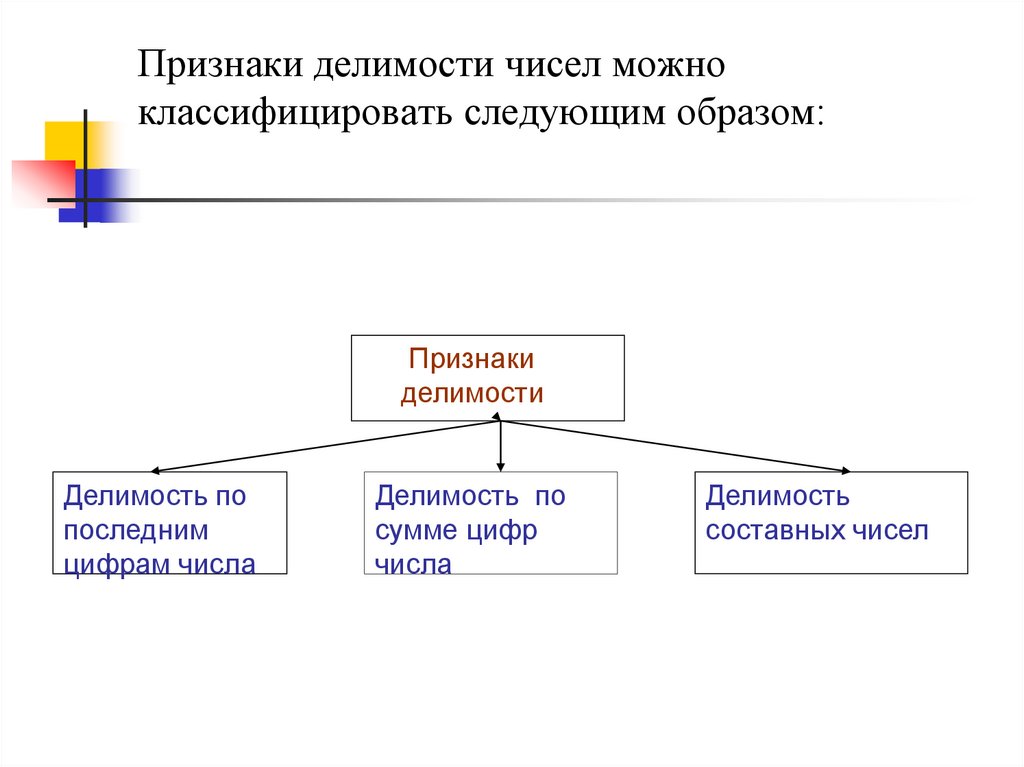 Образ признака. Классификация признаков делимости. Интеллект карта признаки делимости. Признаки делимости интеллект карта-схема. Классифицируйте следующие амрны.