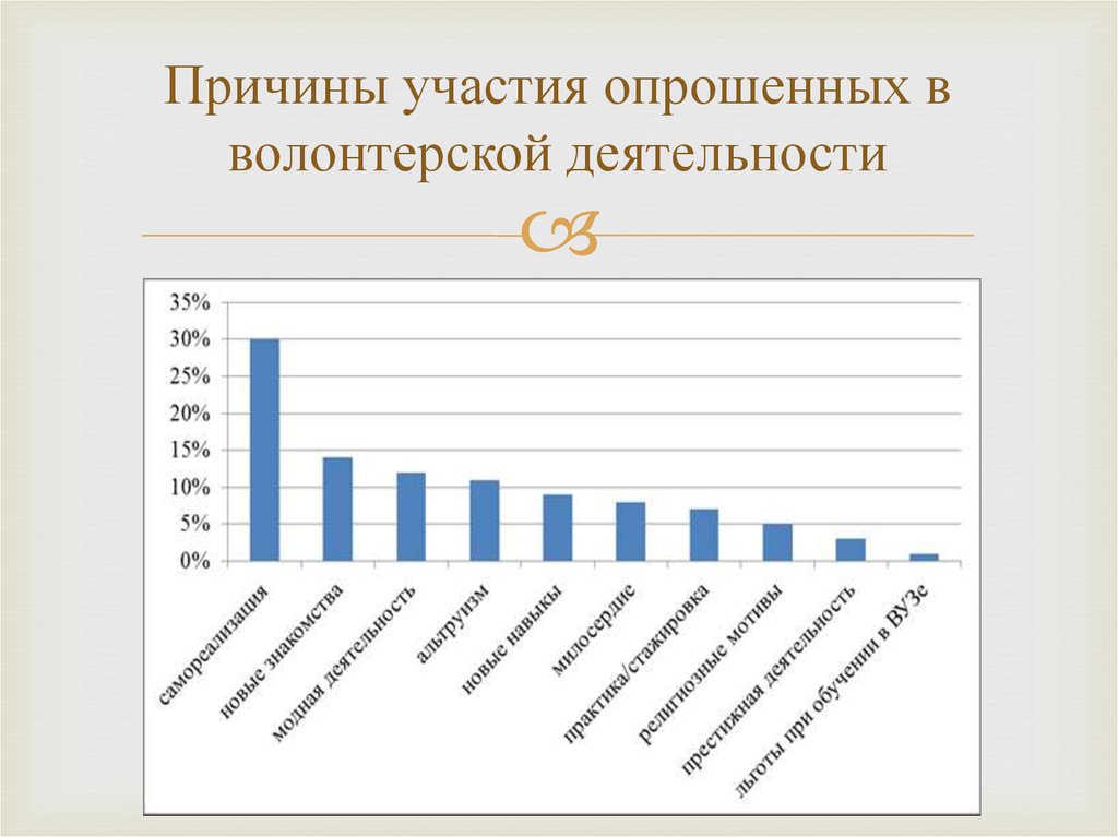 Причина участия. Портрет современного волонтера. Психологический портрет волонтера. Причины участия в волонтерской деятельности. Экономические причины участия в волонтерстве.