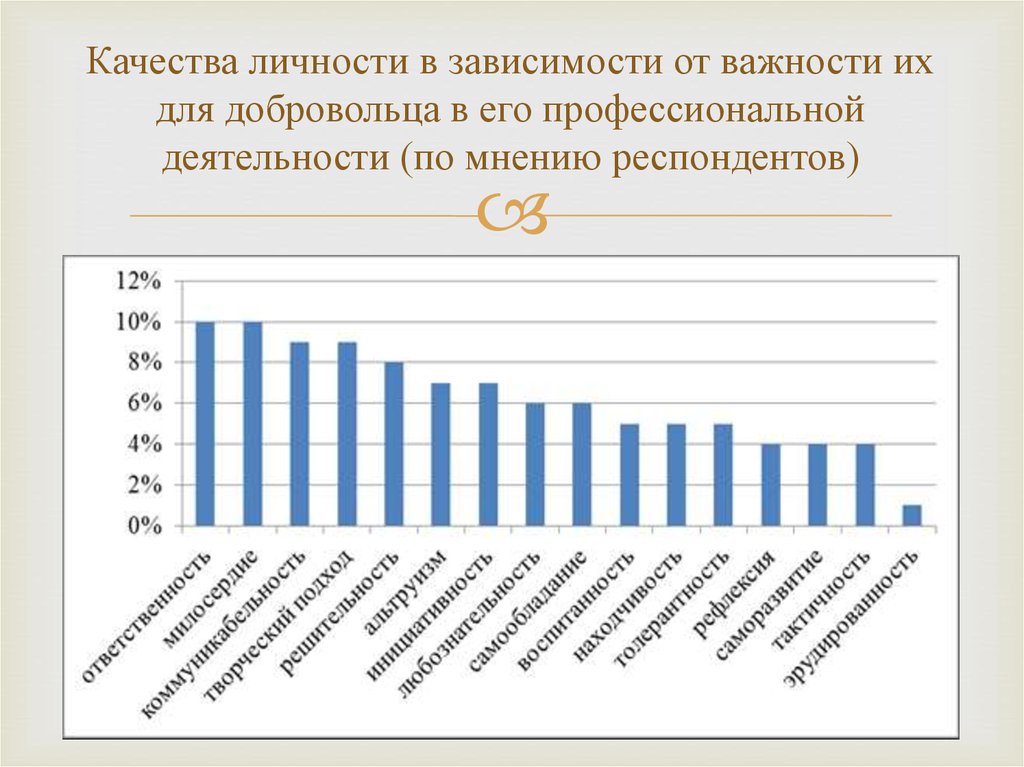 По мнению респондентов. Категории качеств личности. Содержащее характеристику качеств личности. График Мои качества личности. Качество личности информации.