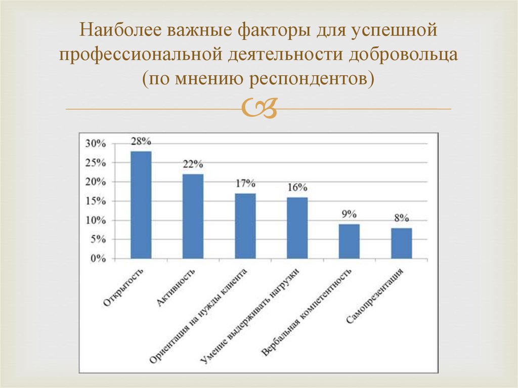 По мнению респондентов. Психологический портрет МЧС. Психологическая статистика работников. Психологический портрет сотрудника МЧС. Психологический портрет волонтера.