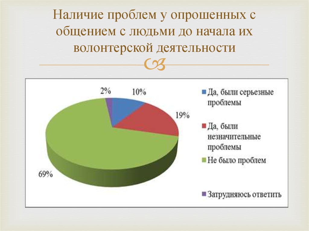 Наличие проблем. Портрет современного волонтера. Демографическое и социальное развитие Германии. Демографическое и социальное развитие Германии в 18. Психологический портрет волонтера.