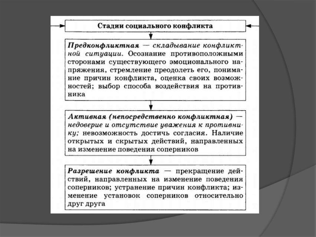 Презентация социальные конфликты и пути их разрешения